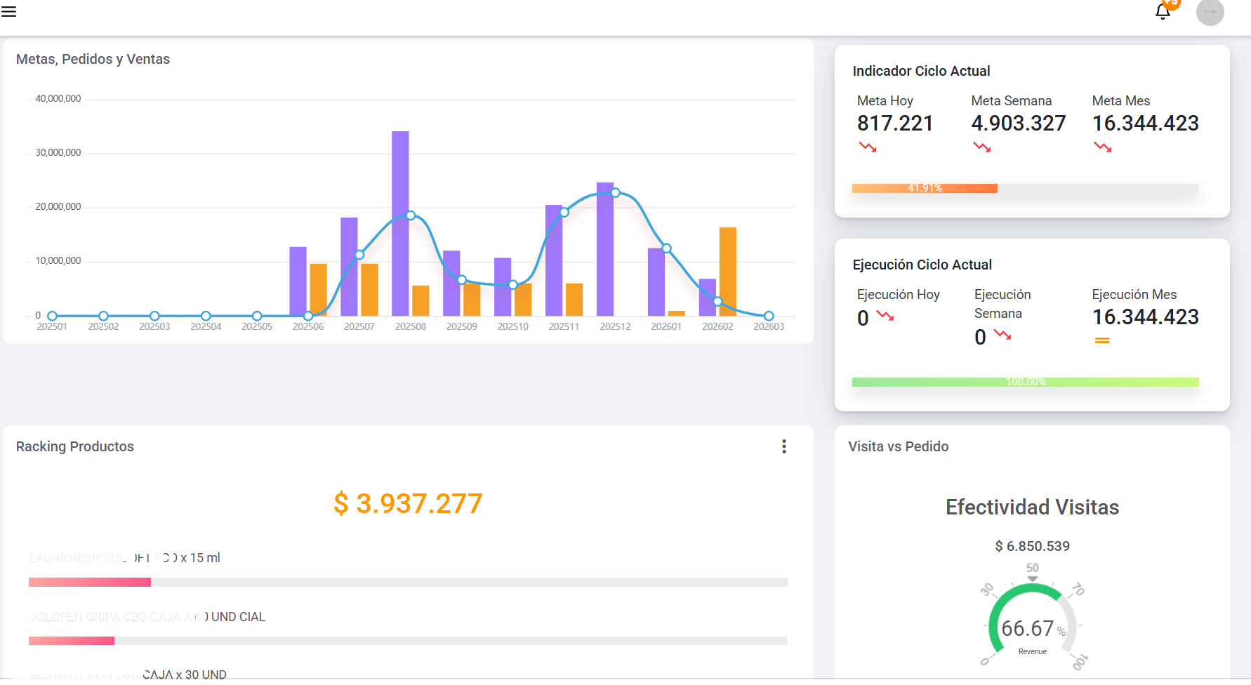 Interfaz del Dashboard de Syncro CRM con métricas en tiempo real